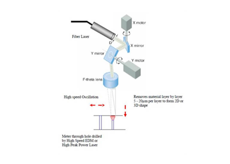 Laser ablation beam delivery diagram